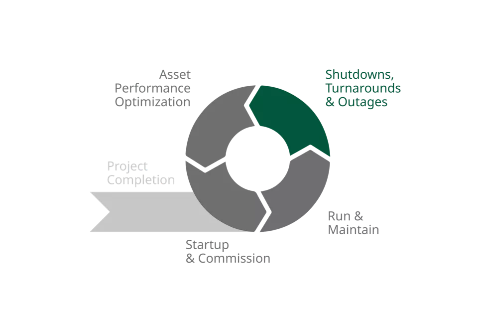 Complete Outages On Time & In Budget