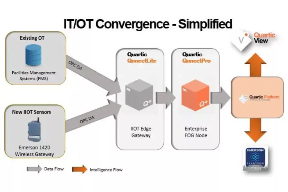 Maschinelles Lernen und IIoT für die Batch-Optimierung in Echtzeit
