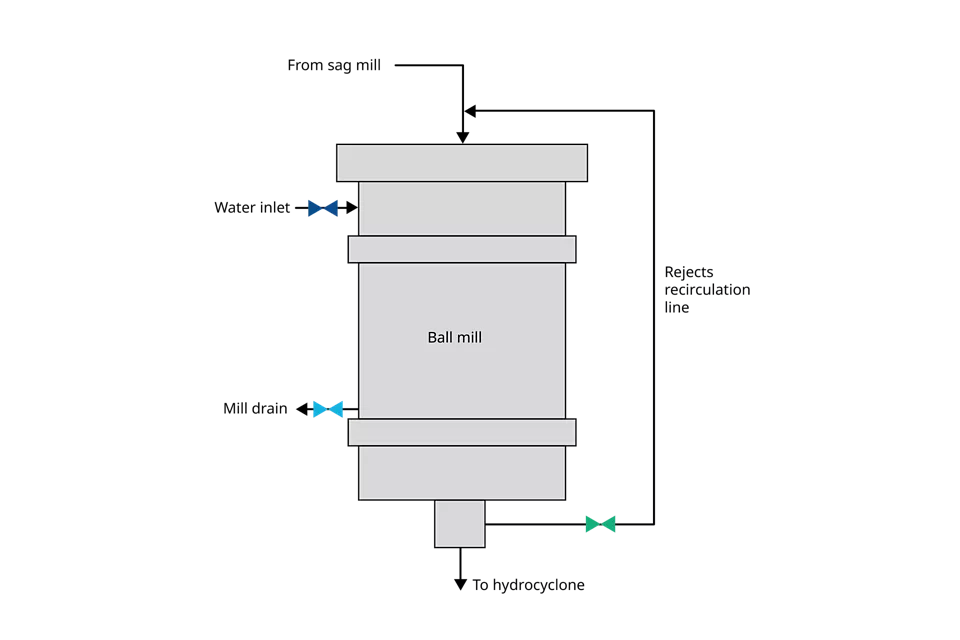 Leitungsabsperrung bei der Ausschussbearbeitung in Kugelmühlen