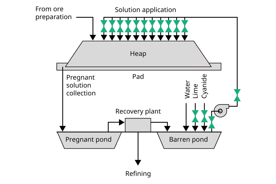 Isolement fiable des opérations de lixiviation