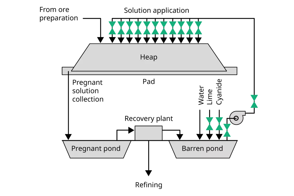 Aislamiento confiable de las operaciones de lixiviación