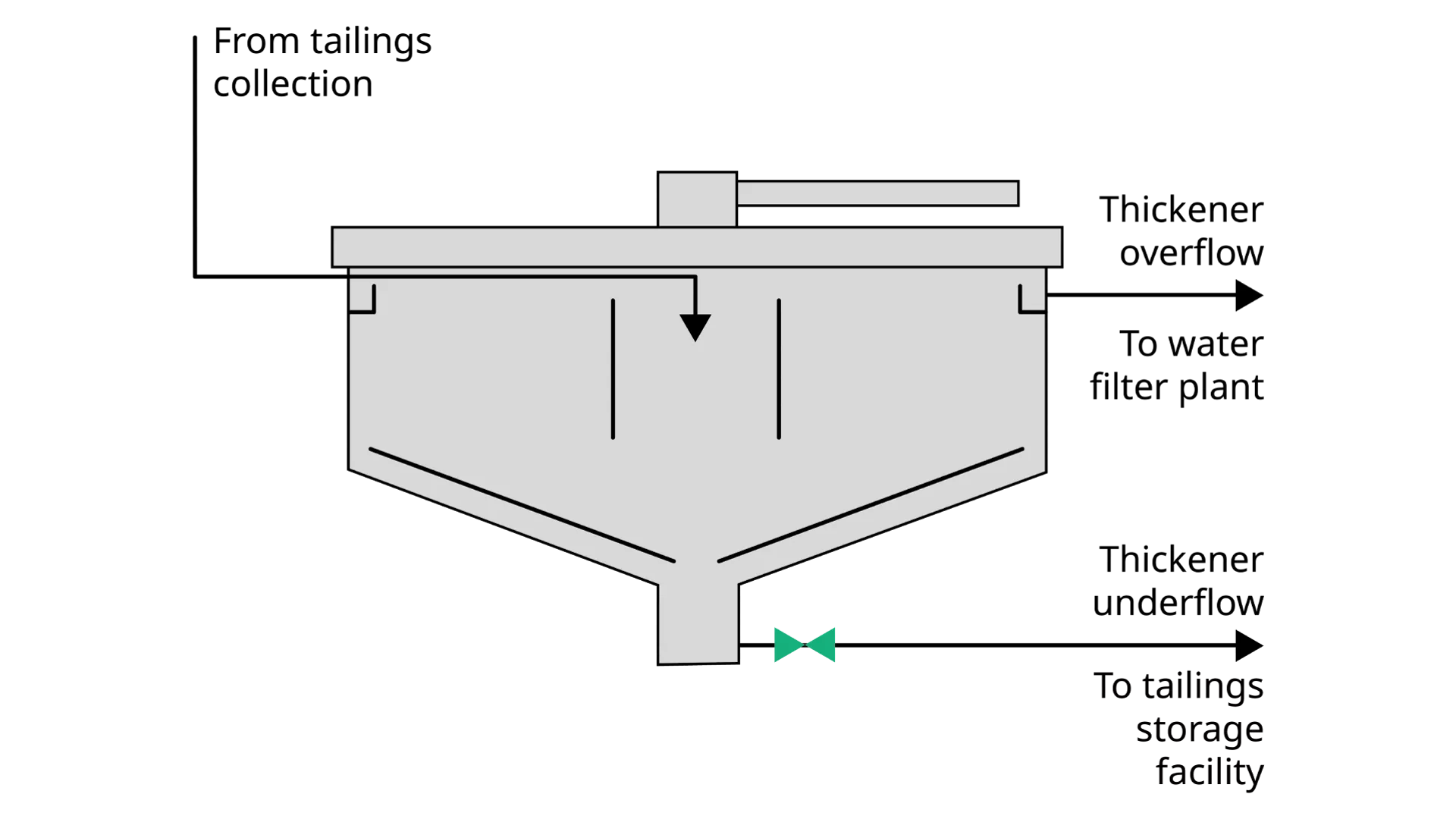 Mine Thickener Underflow Application Map