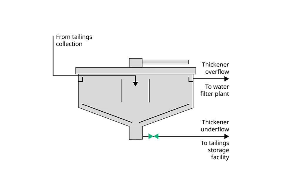 Thickener Underflow Isolation
