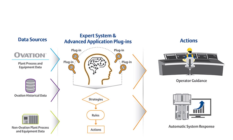 Ovation Intelligence Framework