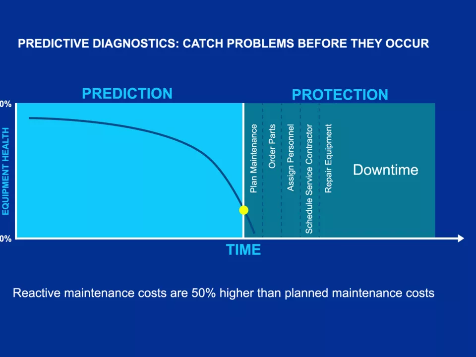 Automated Diagnostics for Rotating Equipment