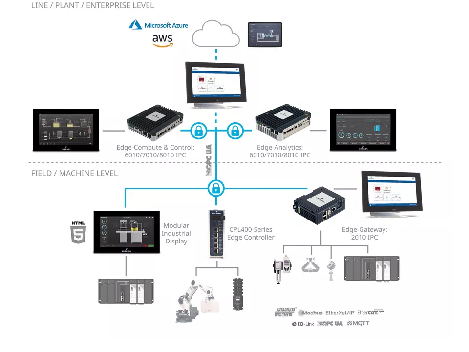 PACSystems™ Edge Solutions Portfolio Architecture