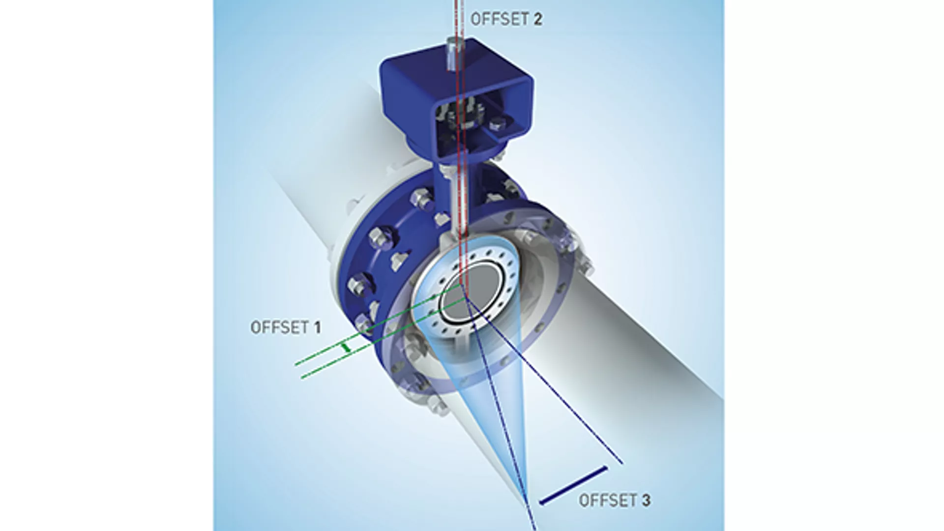Triple Offset design