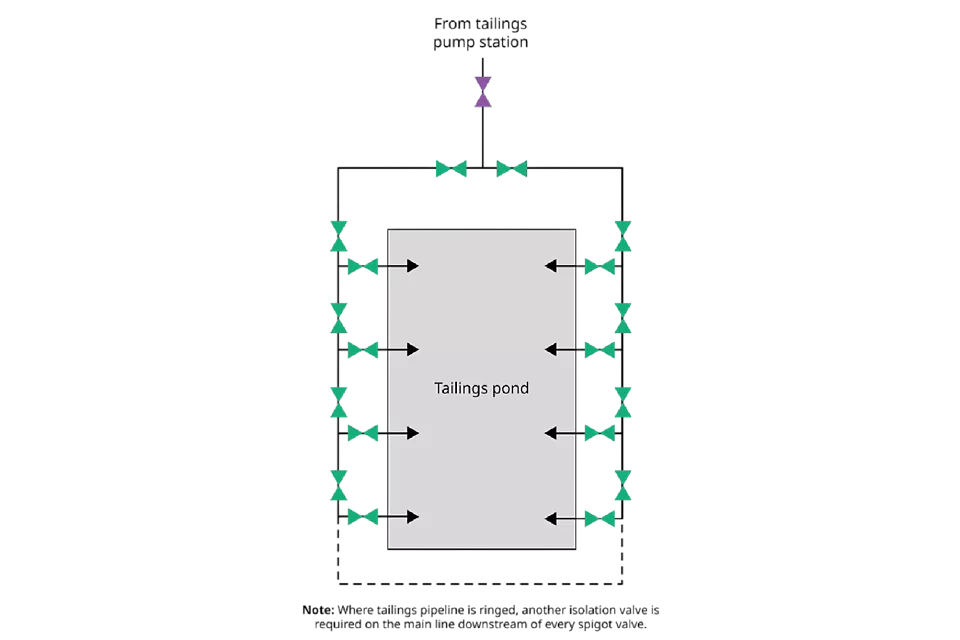 Tailings Pipeline & Spigot Isolation