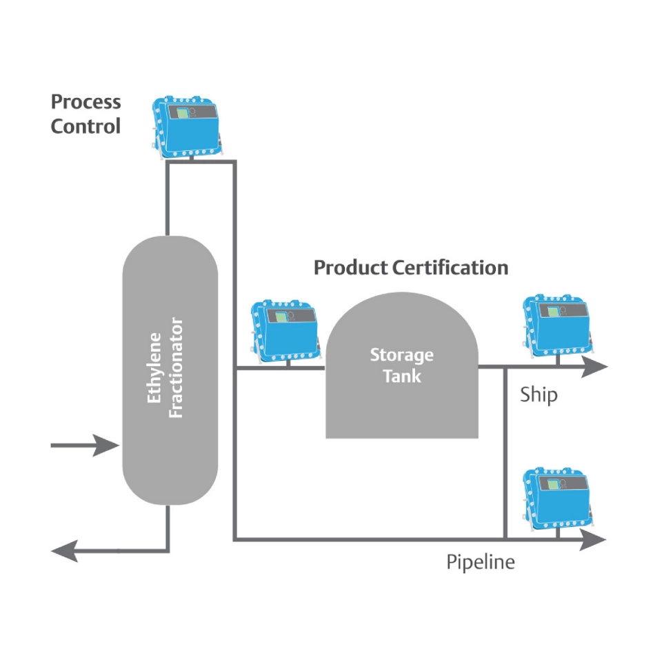 Soddisfate i requisiti di purezza e certificazione dell'etilene utilizzando analizzatori di gas continui basati su laser