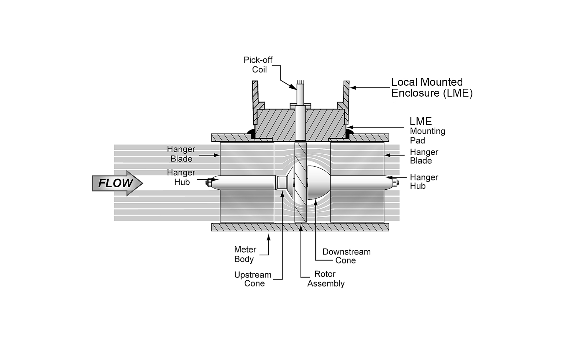turbine flow meter working principle