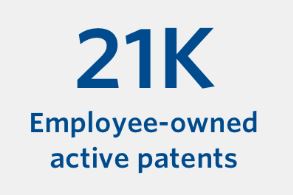 21,000 employee-owned active patents