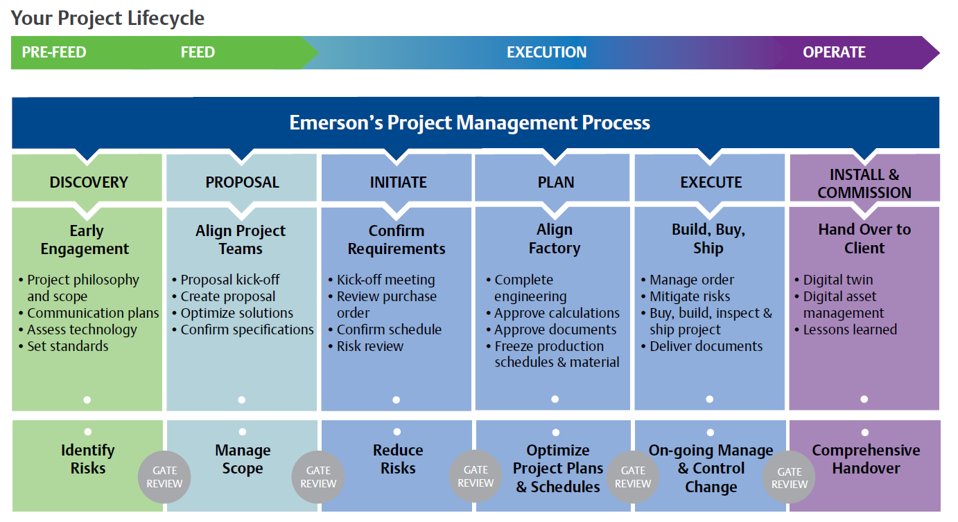 Project Services for Measurement Instrumentation Products, Emerson