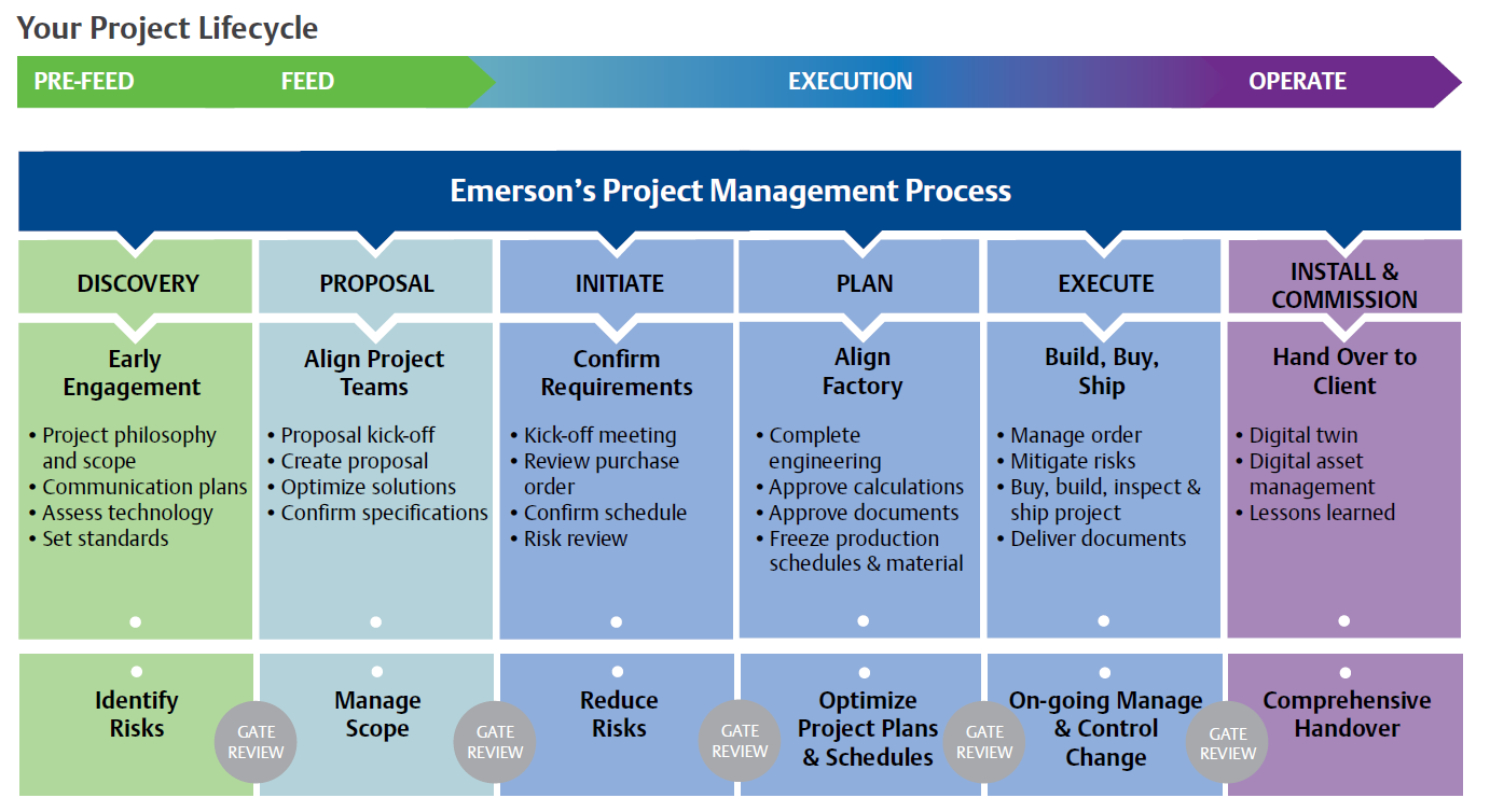 Project Services for Measurement Instrumentation Products