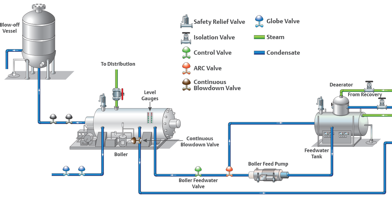 Steam Traps Valves And Level Gauges Emerson It