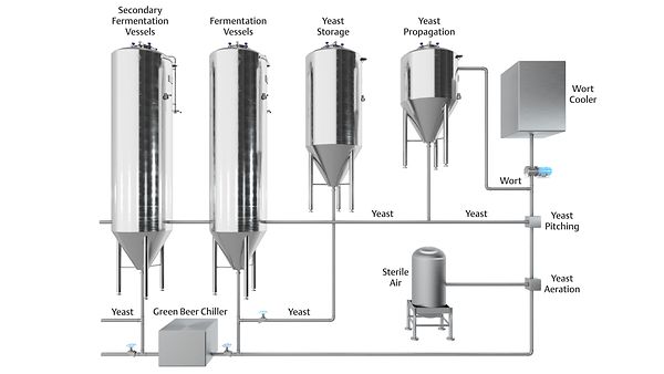 Flow Measurement Eases Fermentation Process