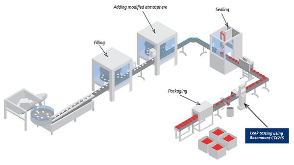 Detect Leaks in Food & Beverage Modified Atmosphere Packaging Using Automated Seal Testers